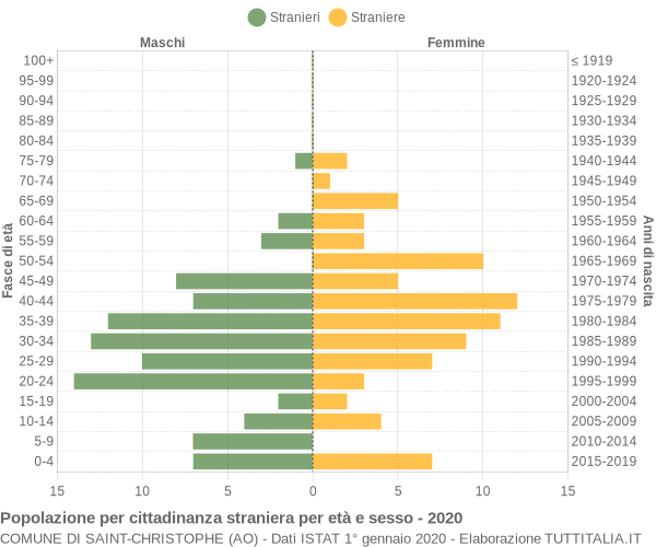 Grafico cittadini stranieri - Saint-Christophe 2020