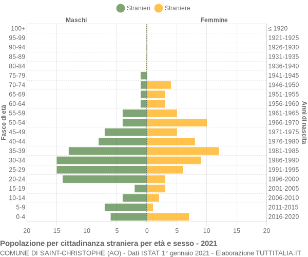 Grafico cittadini stranieri - Saint-Christophe 2021