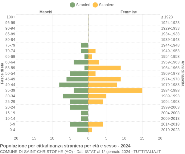 Grafico cittadini stranieri - Saint-Christophe 2024