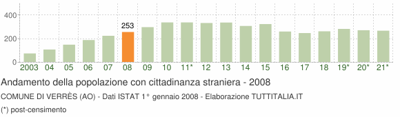 Grafico andamento popolazione stranieri Comune di Verrès (AO)