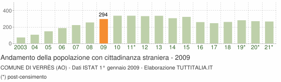 Grafico andamento popolazione stranieri Comune di Verrès (AO)