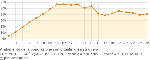 Andamento popolazione stranieri Comune di Verrès (AO)