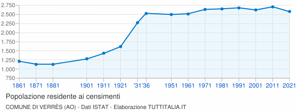 Grafico andamento storico popolazione Comune di Verrès (AO)