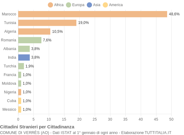 Grafico cittadinanza stranieri - Verrès 2004