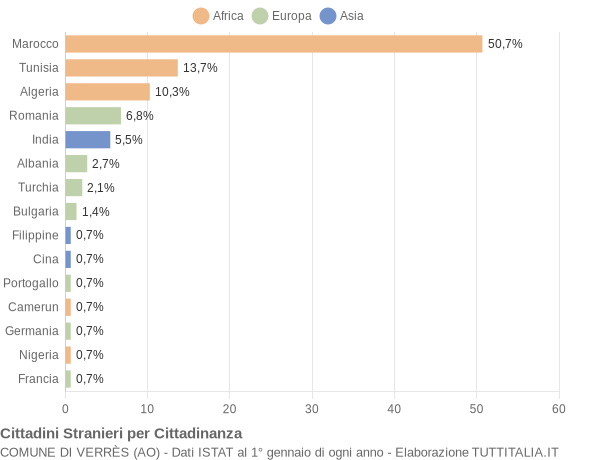 Grafico cittadinanza stranieri - Verrès 2005