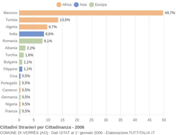 Grafico cittadinanza stranieri - Verrès 2006