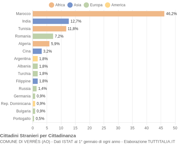 Grafico cittadinanza stranieri - Verrès 2007