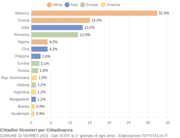 Grafico cittadinanza stranieri - Verrès 2010