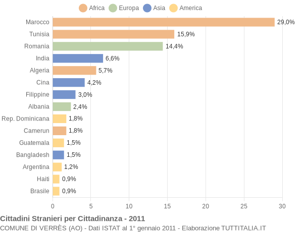 Grafico cittadinanza stranieri - Verrès 2011