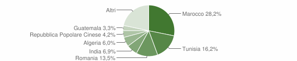 Grafico cittadinanza stranieri - Verrès 2013