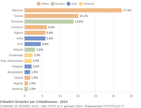 Grafico cittadinanza stranieri - Verrès 2014