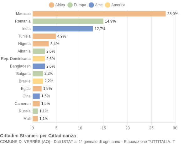 Grafico cittadinanza stranieri - Verrès 2020