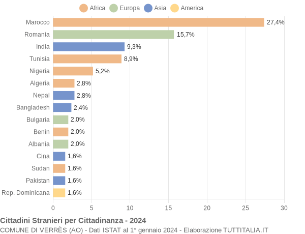 Grafico cittadinanza stranieri - Verrès 2024