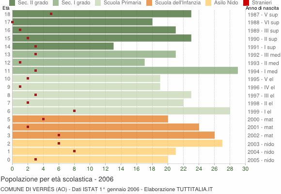 Grafico Popolazione in età scolastica - Verrès 2006