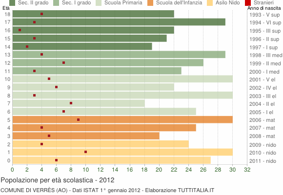 Grafico Popolazione in età scolastica - Verrès 2012