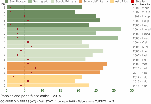 Grafico Popolazione in età scolastica - Verrès 2015