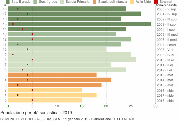 Grafico Popolazione in età scolastica - Verrès 2019