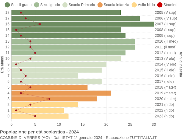 Grafico Popolazione in età scolastica - Verrès 2024