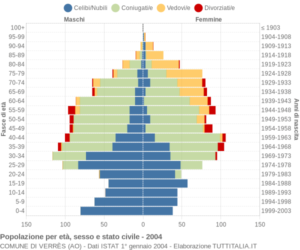 Grafico Popolazione per età, sesso e stato civile Comune di Verrès (AO)