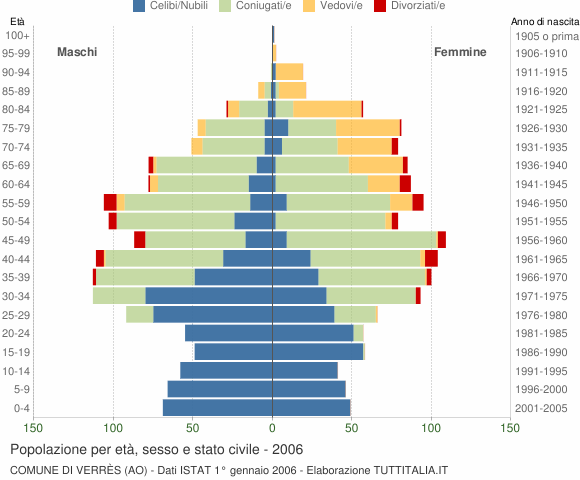 Grafico Popolazione per età, sesso e stato civile Comune di Verrès (AO)