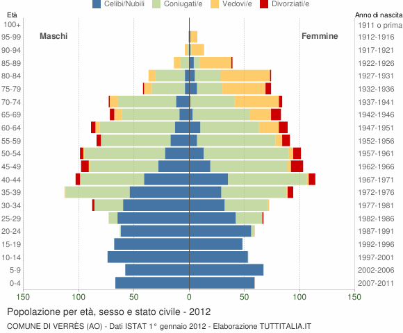 Grafico Popolazione per età, sesso e stato civile Comune di Verrès (AO)