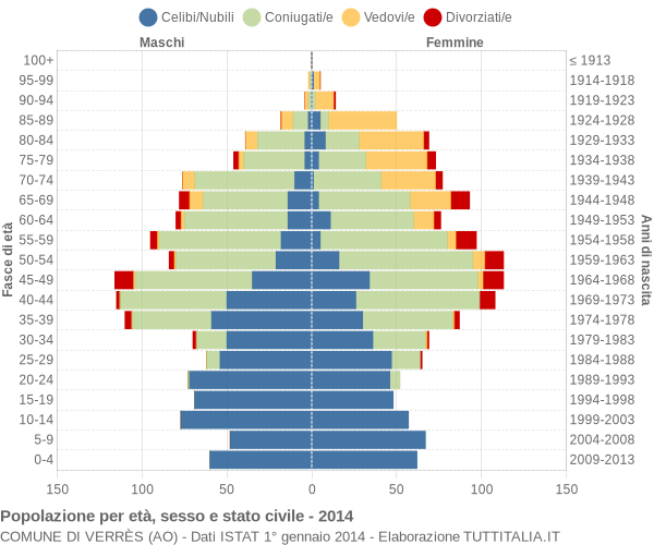 Grafico Popolazione per età, sesso e stato civile Comune di Verrès (AO)