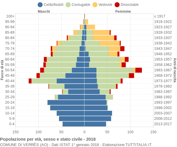 Grafico Popolazione per età, sesso e stato civile Comune di Verrès (AO)