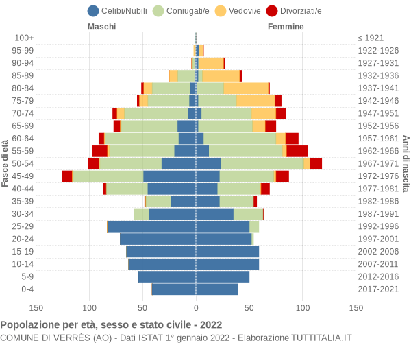 Grafico Popolazione per età, sesso e stato civile Comune di Verrès (AO)