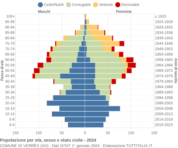 Grafico Popolazione per età, sesso e stato civile Comune di Verrès (AO)