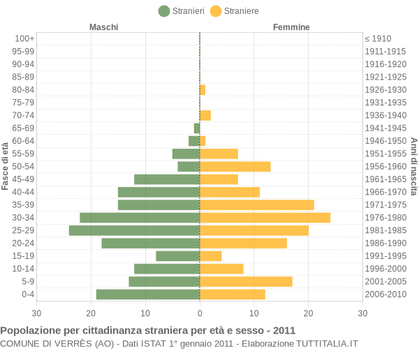 Grafico cittadini stranieri - Verrès 2011