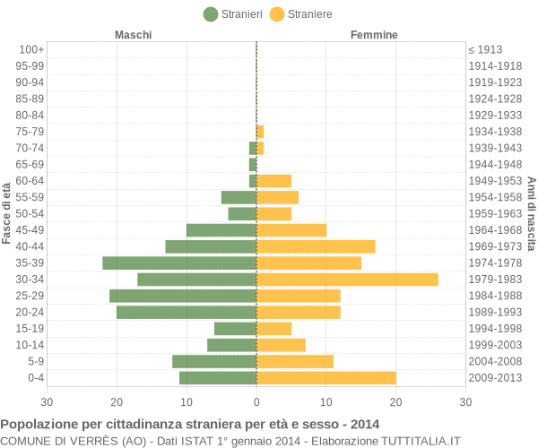 Grafico cittadini stranieri - Verrès 2014