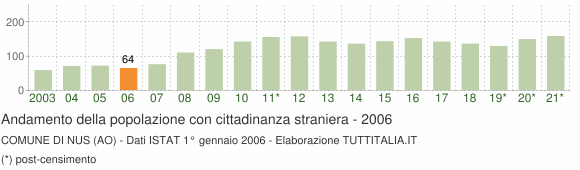 Grafico andamento popolazione stranieri Comune di Nus (AO)