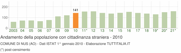 Grafico andamento popolazione stranieri Comune di Nus (AO)