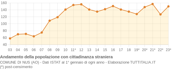 Andamento popolazione stranieri Comune di Nus (AO)