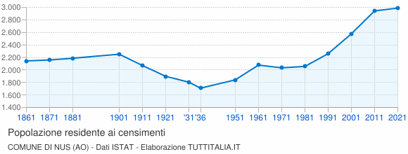 Grafico andamento storico popolazione Comune di Nus (AO)