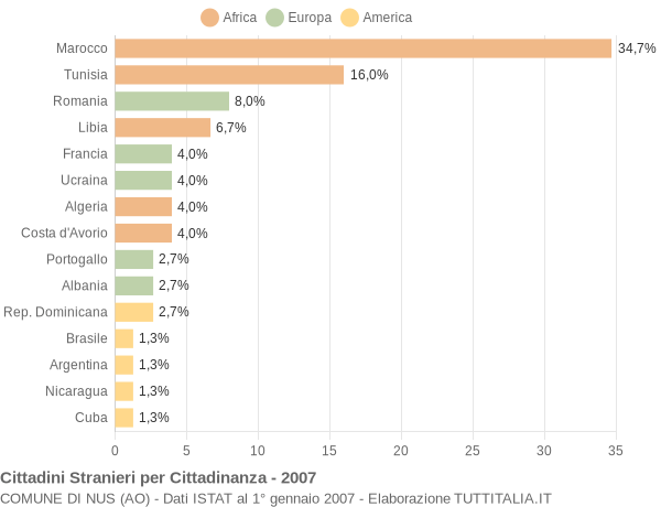 Grafico cittadinanza stranieri - Nus 2007