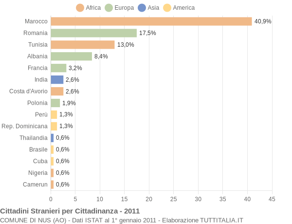 Grafico cittadinanza stranieri - Nus 2011