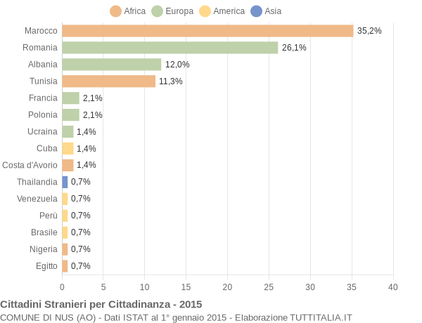 Grafico cittadinanza stranieri - Nus 2015