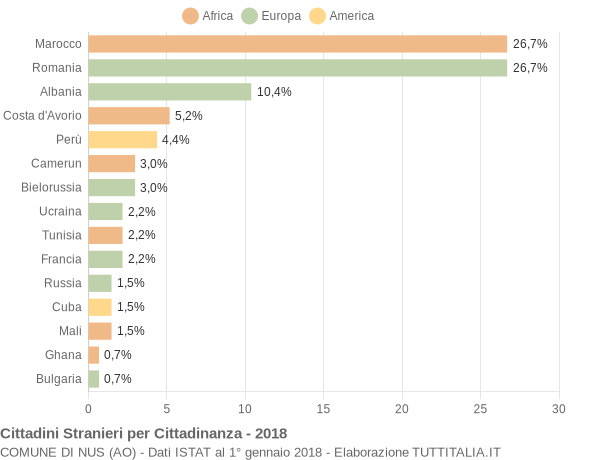 Grafico cittadinanza stranieri - Nus 2018