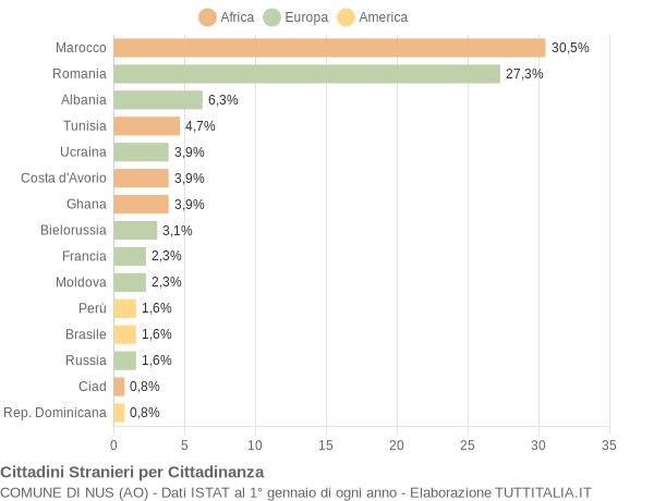 Grafico cittadinanza stranieri - Nus 2019