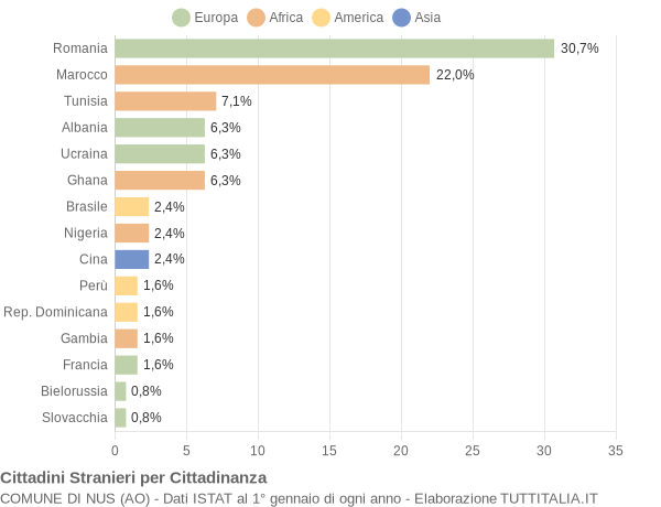 Grafico cittadinanza stranieri - Nus 2022