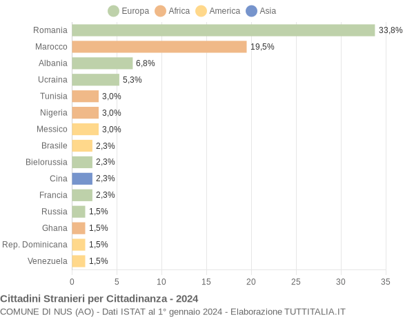 Grafico cittadinanza stranieri - Nus 2024