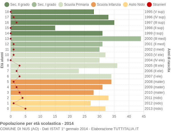 Grafico Popolazione in età scolastica - Nus 2014