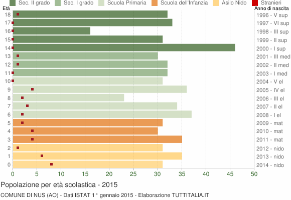 Grafico Popolazione in età scolastica - Nus 2015
