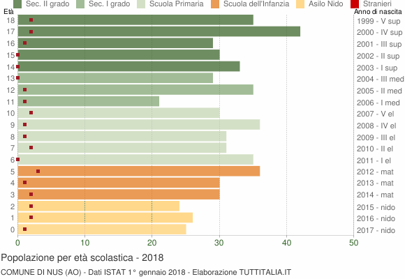 Grafico Popolazione in età scolastica - Nus 2018