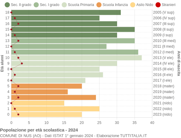 Grafico Popolazione in età scolastica - Nus 2024