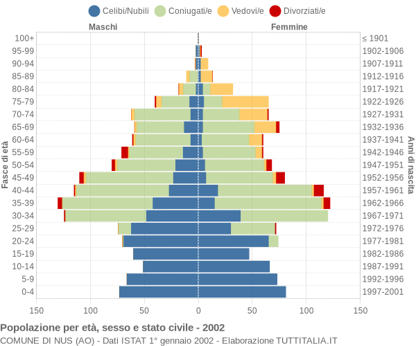 Grafico Popolazione per età, sesso e stato civile Comune di Nus (AO)