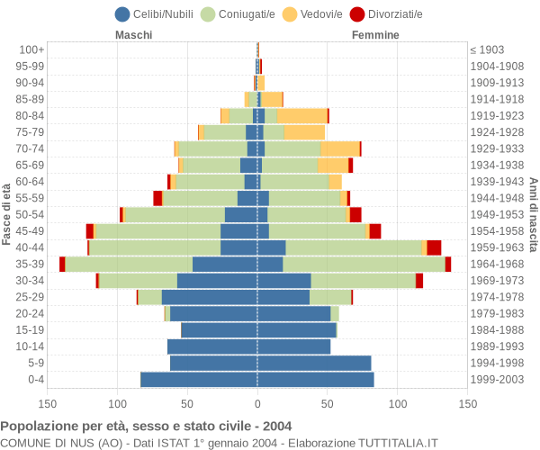 Grafico Popolazione per età, sesso e stato civile Comune di Nus (AO)