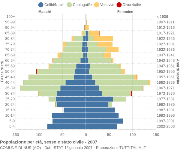 Grafico Popolazione per età, sesso e stato civile Comune di Nus (AO)