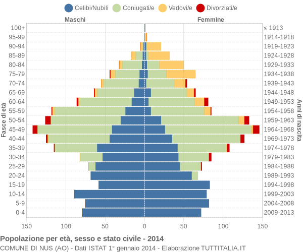 Grafico Popolazione per età, sesso e stato civile Comune di Nus (AO)